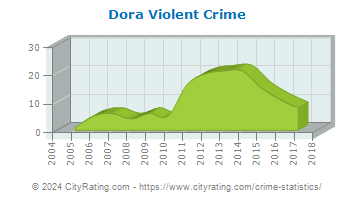 Dora Violent Crime