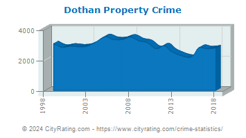 Dothan Property Crime