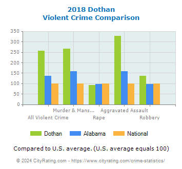 Dothan Violent Crime vs. State and National Comparison