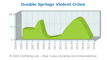 Double Springs Violent Crime