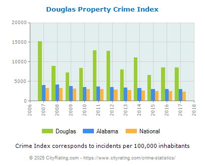 Douglas Property Crime vs. State and National Per Capita