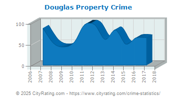 Douglas Property Crime