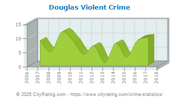 Douglas Violent Crime