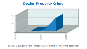 Dozier Property Crime