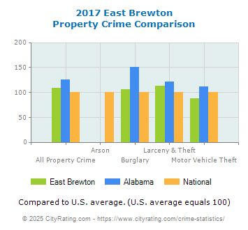 East Brewton Property Crime vs. State and National Comparison