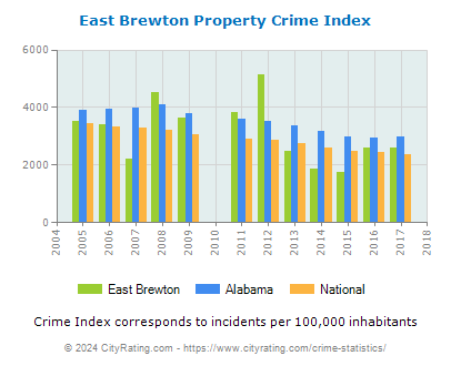 East Brewton Property Crime vs. State and National Per Capita