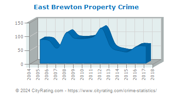 East Brewton Property Crime