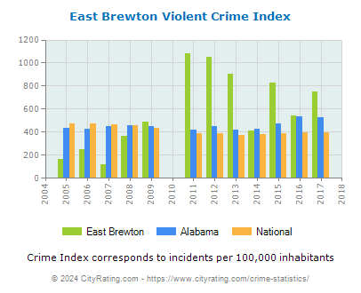 East Brewton Violent Crime vs. State and National Per Capita