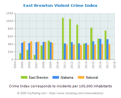 East Brewton Violent Crime vs. State and National Per Capita