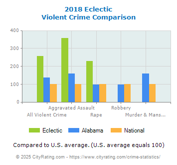 Eclectic Violent Crime vs. State and National Comparison