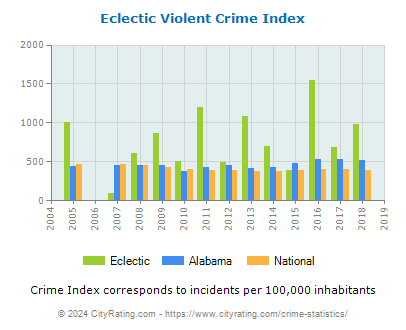 Eclectic Violent Crime vs. State and National Per Capita
