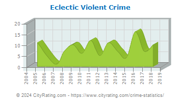 Eclectic Violent Crime