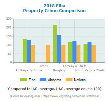 Elba Property Crime vs. State and National Comparison