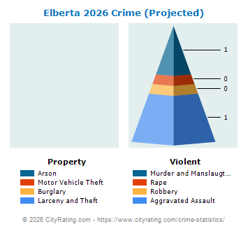 Elberta Crime 2026
