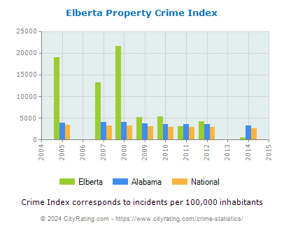 Elberta Property Crime vs. State and National Per Capita
