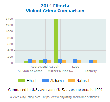 Elberta Violent Crime vs. State and National Comparison