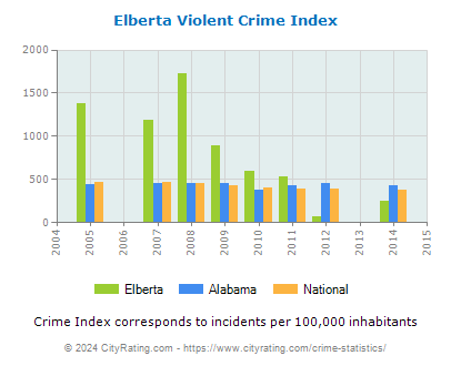 Elberta Violent Crime vs. State and National Per Capita