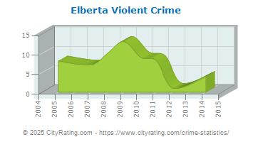 Elberta Violent Crime