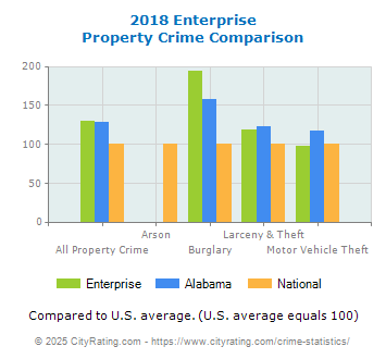 Enterprise Property Crime vs. State and National Comparison