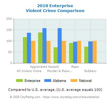 Enterprise Violent Crime vs. State and National Comparison