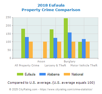 Eufaula Property Crime vs. State and National Comparison