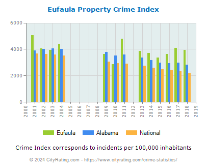 Eufaula Property Crime vs. State and National Per Capita