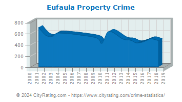 Eufaula Property Crime