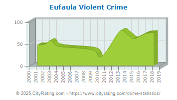 Eufaula Violent Crime