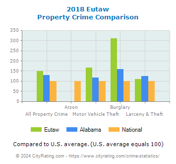 Eutaw Property Crime vs. State and National Comparison