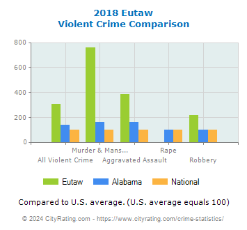 Eutaw Violent Crime vs. State and National Comparison