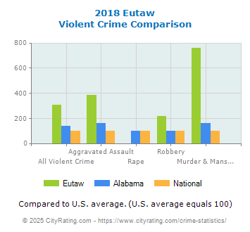 Eutaw Violent Crime vs. State and National Comparison