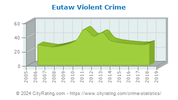 Eutaw Violent Crime