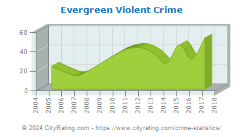 Evergreen Violent Crime
