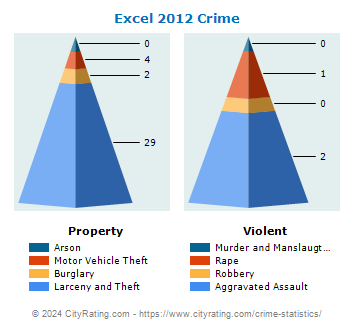 Excel Crime 2012