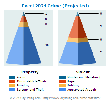 Excel Crime 2024