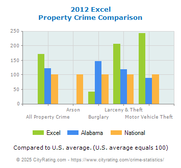 Excel Property Crime vs. State and National Comparison