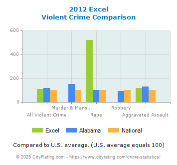 Excel Violent Crime vs. State and National Comparison