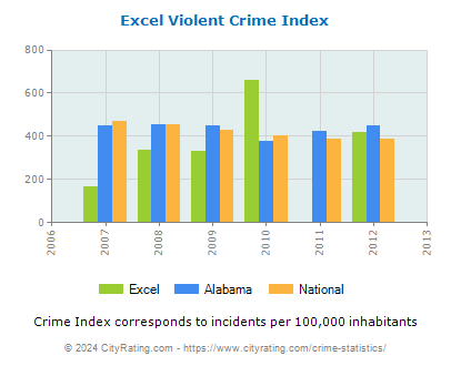 Excel Violent Crime vs. State and National Per Capita