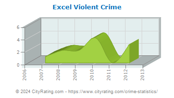 Excel Violent Crime