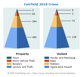 Fairfield Crime 2018