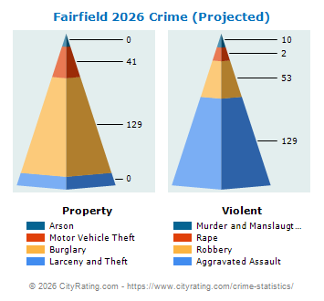 Fairfield Crime 2026