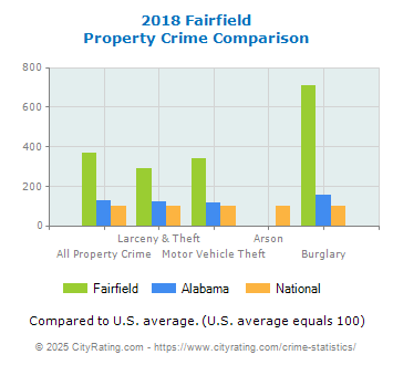 Fairfield Property Crime vs. State and National Comparison