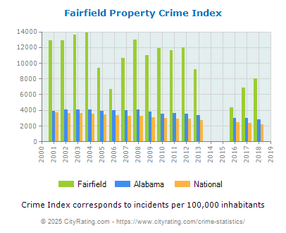 Fairfield Property Crime vs. State and National Per Capita