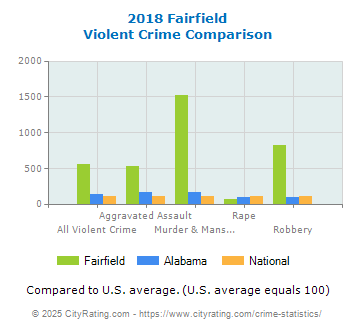 Fairfield Violent Crime vs. State and National Comparison