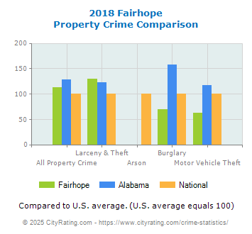 Fairhope Property Crime vs. State and National Comparison