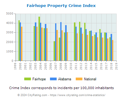 Fairhope Property Crime vs. State and National Per Capita