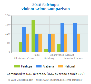 Fairhope Violent Crime vs. State and National Comparison