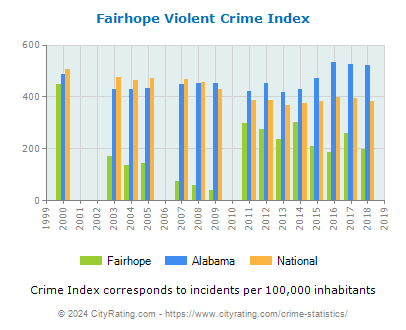 Fairhope Violent Crime vs. State and National Per Capita