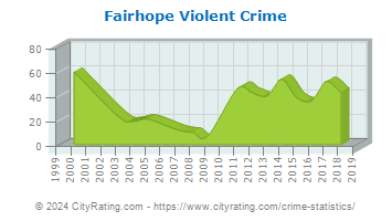 Fairhope Violent Crime