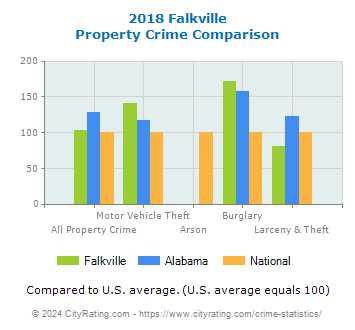 Falkville Property Crime vs. State and National Comparison